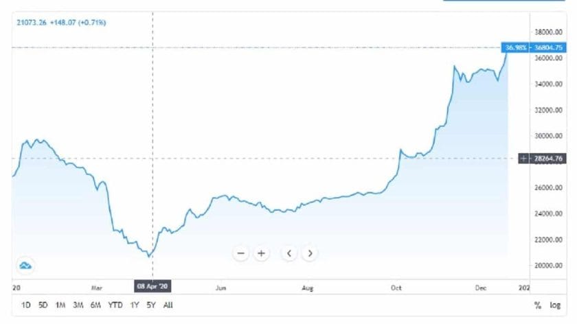 Unimpressive Yields Could Fuel Santa Claus Rally on Nigerian Bourse Unimpressive Yields Could Fuel Santa Claus Rally on Nigerian Bourse