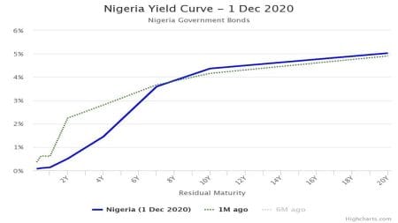Yield Stays Flat on Subdued Appetite in T-Bills Market