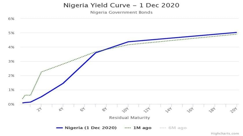 Yield Stays Flat on Subdued Appetite in T-Bills Market