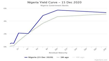 Yield on Treasury Bills Stands Down as Bond Rally ahead of DMO Auction