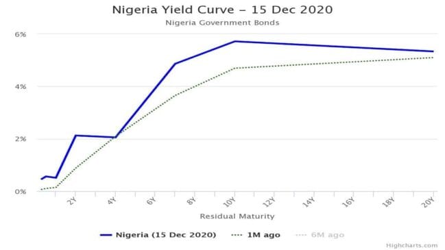 Yield On Treasury Bills Stands Down As Bond Rally Ahead Of Dmo Auction