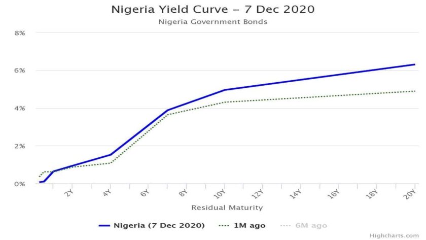 Yields Maintain Uptrend as Investors Sustain Sell-off in T-Bills