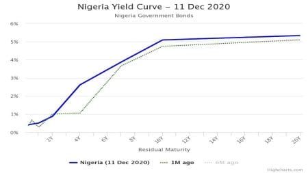 Yields Rise as CBN Issue ₦4trn worth of Special Bills