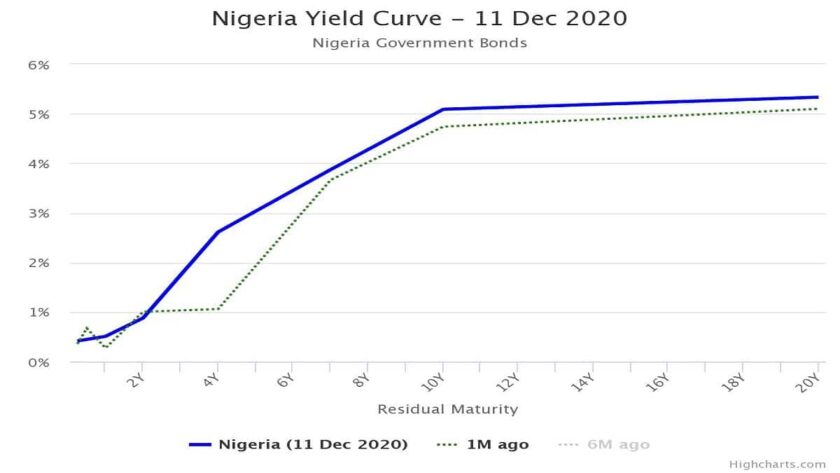 Yields Rise as CBN Issue ₦4trn worth of Special Bills Yields Rise as CBN Issue ₦4trn worth of Special Bills
