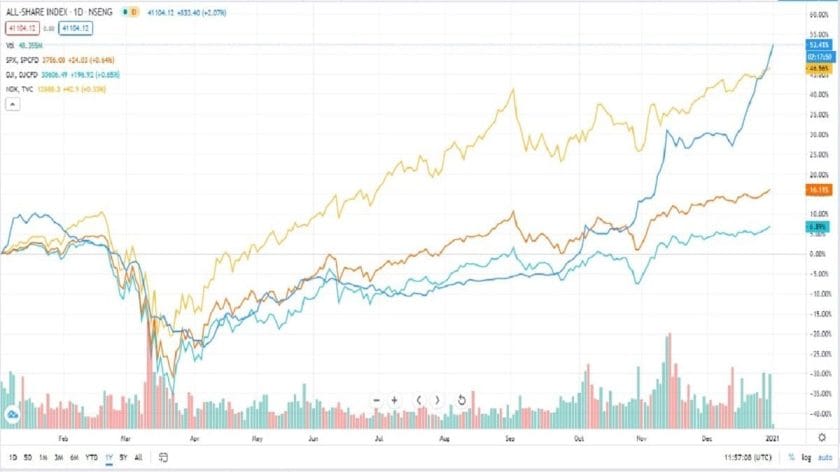 After bullish close to 2020, Analysts Expect Stock Market Activities to Remain Upbeat After bullish close to 2020, Analysts Expect Stock Market Activities to Remain Upbeat