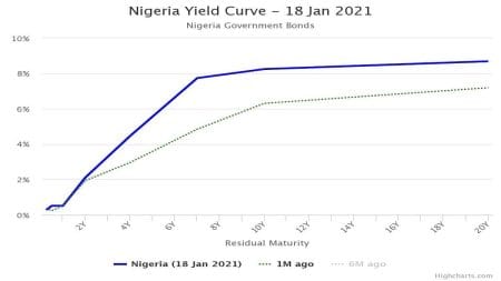Bond Auction: Budget Deficit Funding Size to Push Rates Higher –Analysts