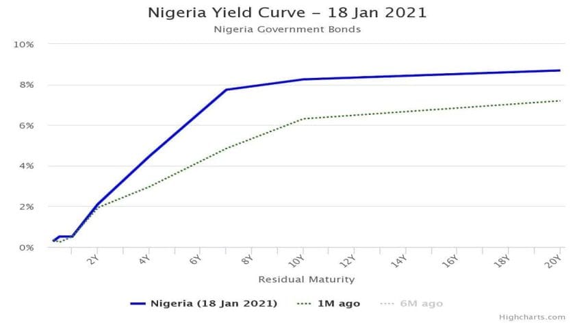 Bond Auction: Budget Deficit Funding Size to Push Rates Higher –Analysts