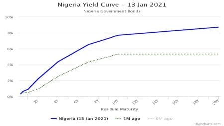 Bond Market Sustained Upward Re-pricing of Long-dated Instruments