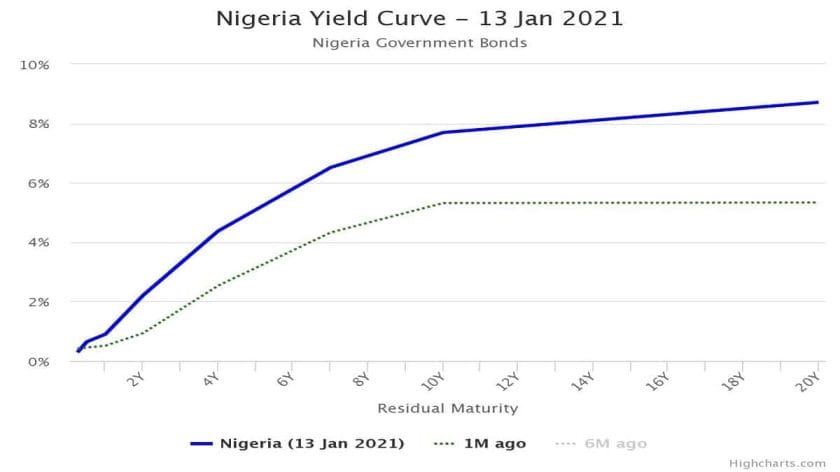 Bond Market Sustained Upward Re-pricing of Long-dated Instruments