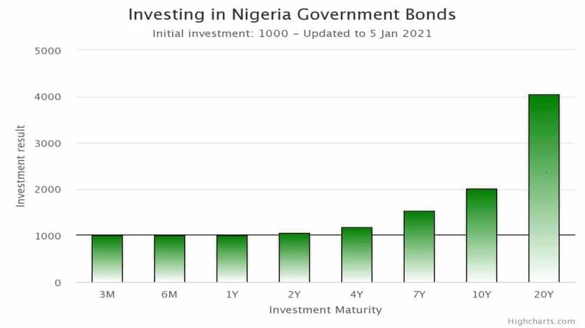 Bond Market Turns Bullish as Investors Book Gains in Treasury Bills Bond Market Turns Bullish as Investors Book Gains in Treasury Bills
