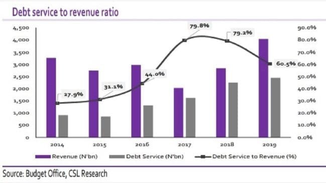 Nigeria's Growing Budget Deficit: Debt Profile Forecasted to hit ₦37 trillion 1 Nigeria's Growing Budget Deficit: Debt Profile Forecasted to hit ₦37 trillion