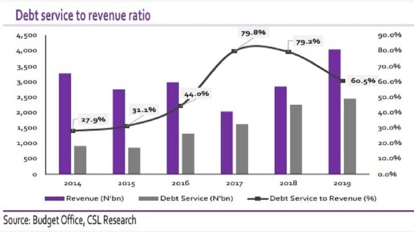 Nigeria's Growing Budget Deficit: Debt Profile Forecasted to hit ₦37 trillion