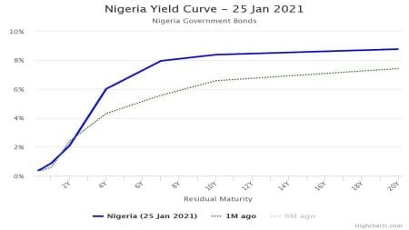 Fixed Income Investors Trade Cautious as Market Awaits MPC Decision