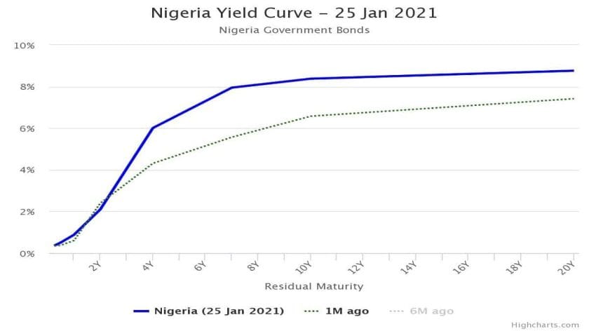 Fixed Income Investors Trade Cautious as Market Awaits MPC Decision