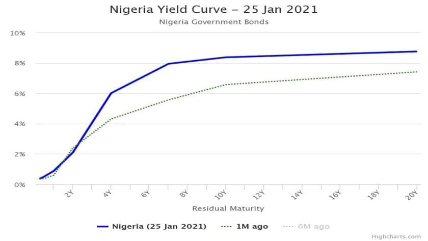 Fixed Income Investors Trade Cautious As Market Awaits Mpc Decision