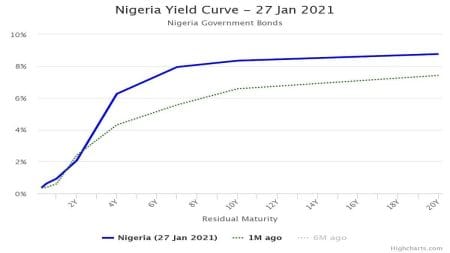 Fixed Income Market Stays Bearish as CBN Resolves to Keep Rates Down