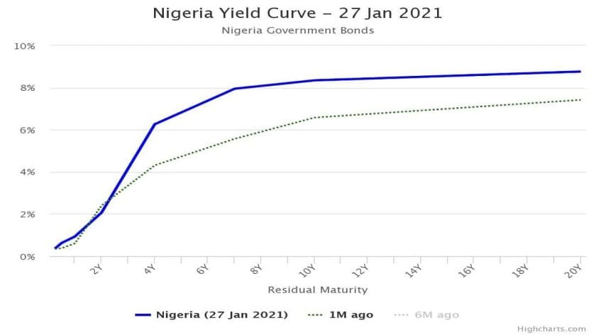 Fixed Income Market Stays Bearish as CBN Resolves to Keep Rates Down