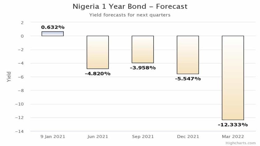 Fixed Income Market Tumbles as Investors Take Profit on Debt Instruments Fixed Income Market Tumbles as Investors Take Profit on Debt Instruments
