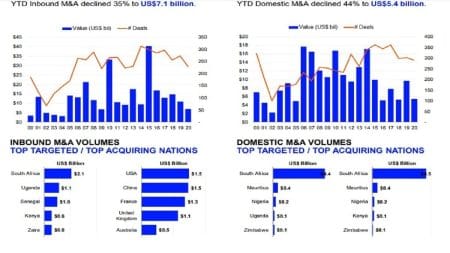 Investment Banking Fees Earned in SSA Hits $523.4 million Investment Banking Fees Earned in SSA Hits $523.4 million