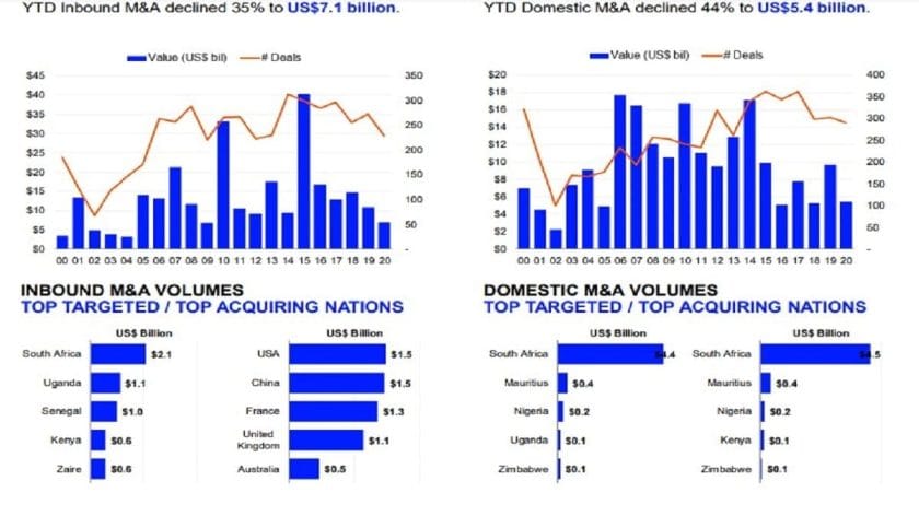 Investment Banking Fees Earned in SSA Hits $523.4 million