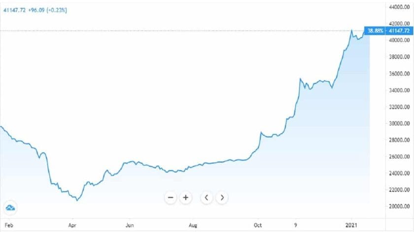 NSE Rebounds with ₦50.3bn Gain after 2-Day Cold Streaks