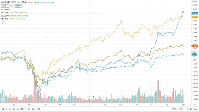 NSE Records First Bearish Performance in 2021 as Investors Take Profit