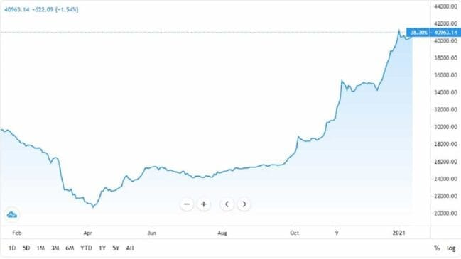 NSE Records ₦325.3 billion Gain on Sustained Buying Interest 1 NSE Records ₦325.3 billion Gain on Sustained Buying Interest