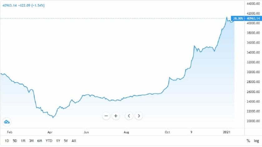 NSE Records ₦325.3 billion Gain on Sustained Buying Interest