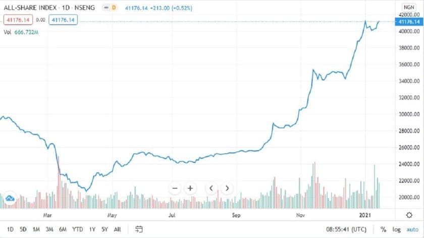 NSE Records ₦552.1 Billion Gain after Negative Start in 2021
