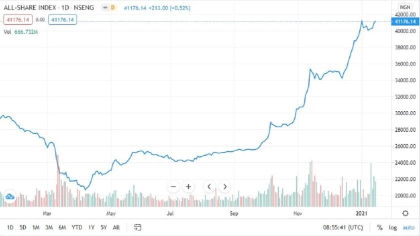 Nse Records ₦552.1 Billion Gain After Negative Start In 2021