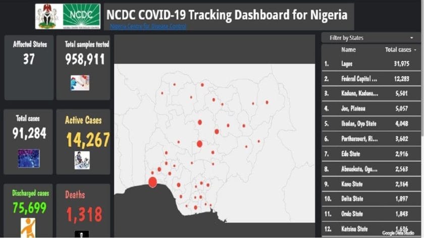 Nigeria Records Highest Daily Surge of COVID-19 Cases Nigeria Records Highest Daily Surge of COVID-19 Cases