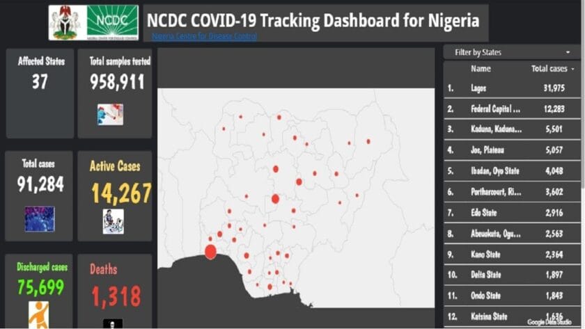 Nigeria Records Highest Daily Surge Of Covid-19 Cases