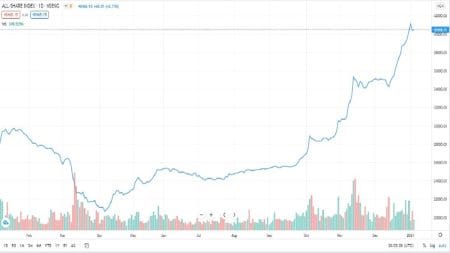 Nigerian Stock Market Index Inched Up as Buying Interest Improved Nigerian Stock Market Index Inched Up as Buying Interest Improved