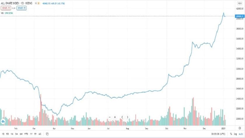 Nigerian Stock Market Index Inched Up as Buying Interest Improved