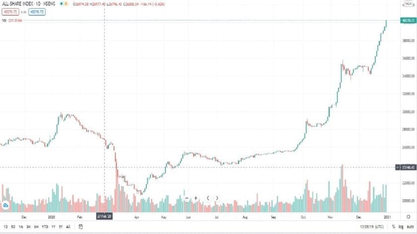 Nigerian Stock Market Records 50.3% Growth in 2020