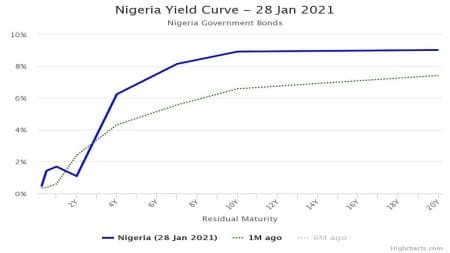 Nigerian T-bills Average Yield Jumps to 3-Month High