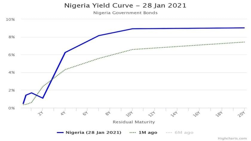 Nigerian T-bills Average Yield Jumps to 3-Month High
