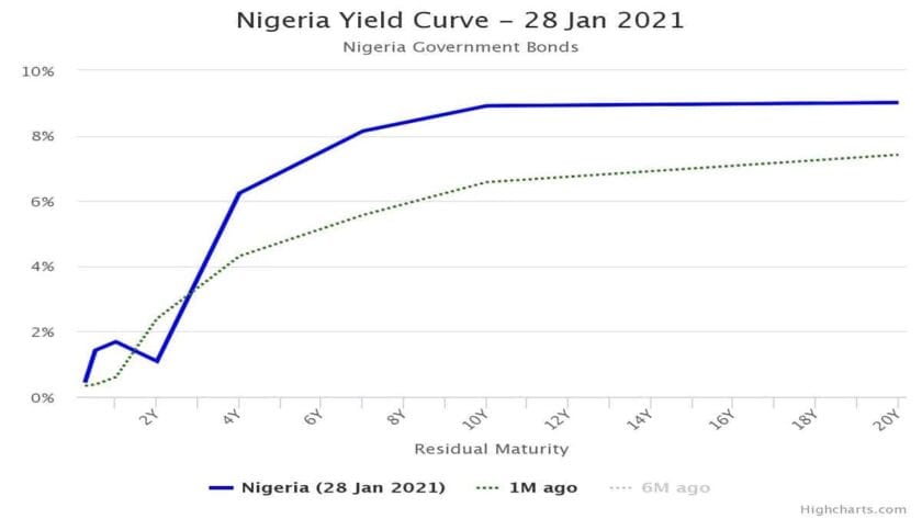 Nigerian T-Bills Average Yield Jumps To 3-Month High