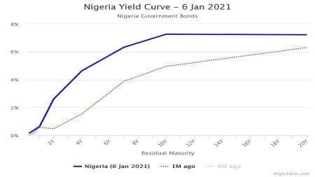 Nigerian Treasury Bill Yield Eased Seven Basis Points to 0.37% Nigerian Treasury Bill Yield Eased Seven Basis Points to 0.37%