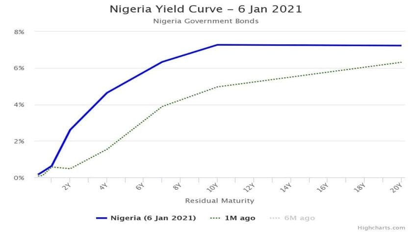 Nigerian Treasury Bill Yield Eased Seven Basis Points to 0.37% Nigerian Treasury Bill Yield Eased Seven Basis Points to 0.37%