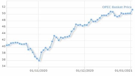 Oil Prices Fell as OPEC+ Fail to Agree on Production Level