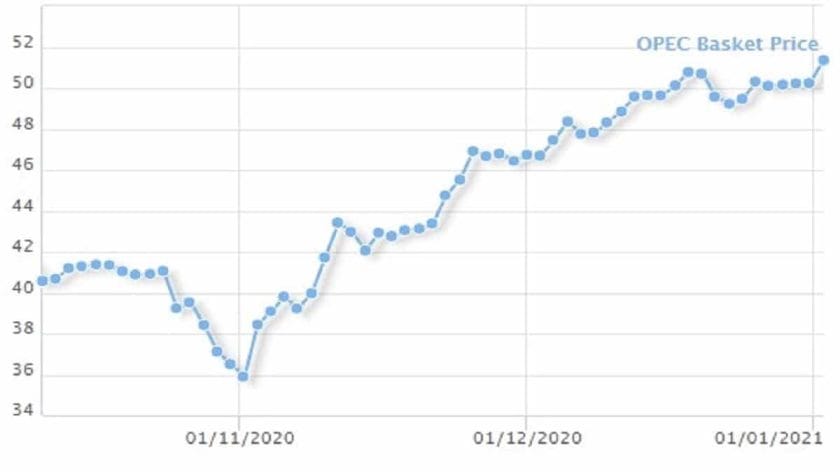 Oil Prices Fell as OPEC+ Fail to Agree on Production Level Oil Prices Fell as OPEC+ Fail to Agree on Production Level