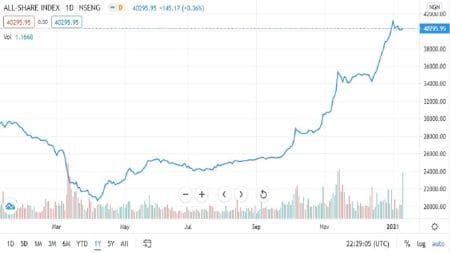 Stock Market Appreciates ₦75.9 billion over Sustained Buying Interest