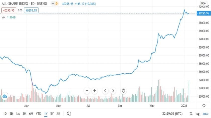Stock Market Appreciates ₦75.9 billion over Sustained Buying Interest Stock Market Appreciates ₦75.9 billion over Sustained Buying Interest