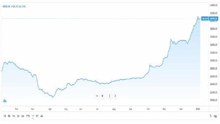 Stock Market Maintains Uptrend as Investors Gain ₦65.7 billion