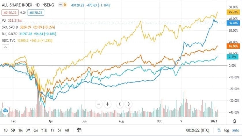 Stock Market Opens First Trading Week Negative on Sharp Profit-taking Stock Market Opens First Trading Week Negative on Sharp Profit-taking