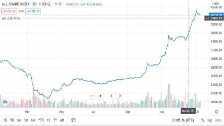 Stock Market Records ₦16 billion Gain on Bullish Sentiment