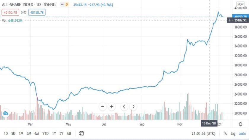 Stock Market Records ₦16 billion Gain on Bullish Sentiment