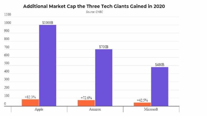 Three Tech Giants Accounted for over 53% of S&P 500 Total Gains in 2020