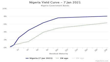 Yield Rises as Treasury Bills Market Records Mild Sell-off